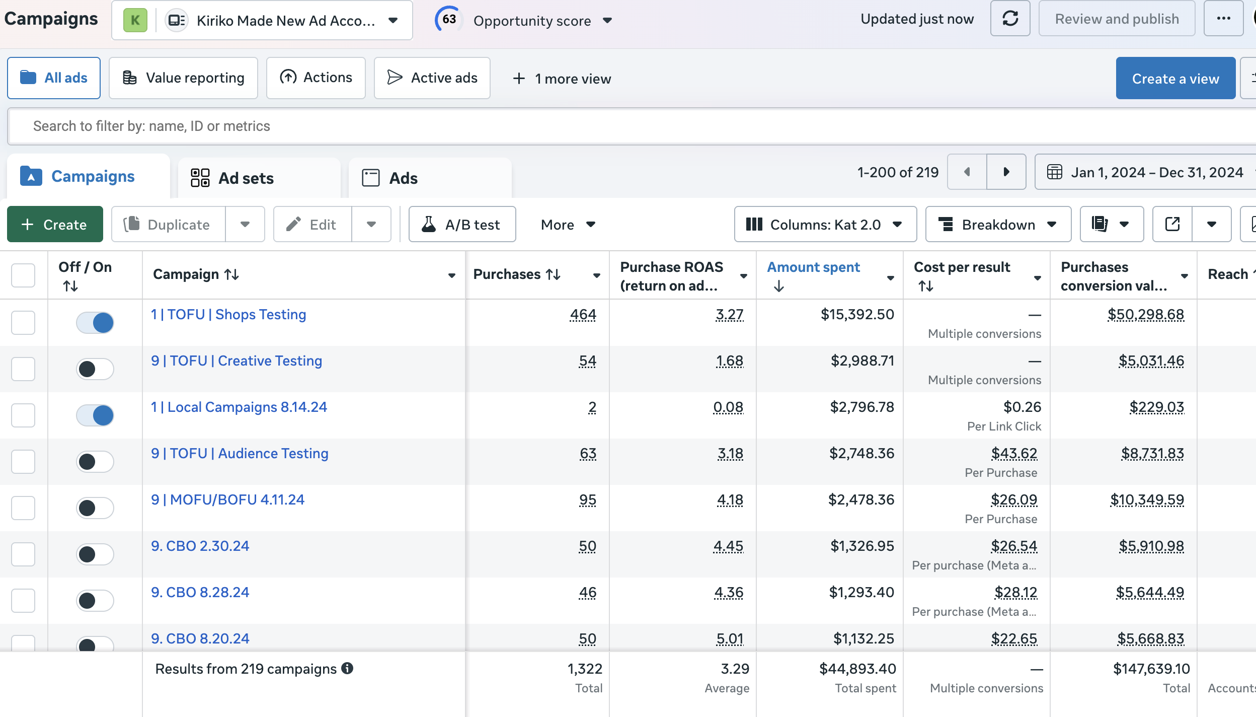 Kiriko Made Meta Ads 2024 performance &mdash; 3.29x ROAS